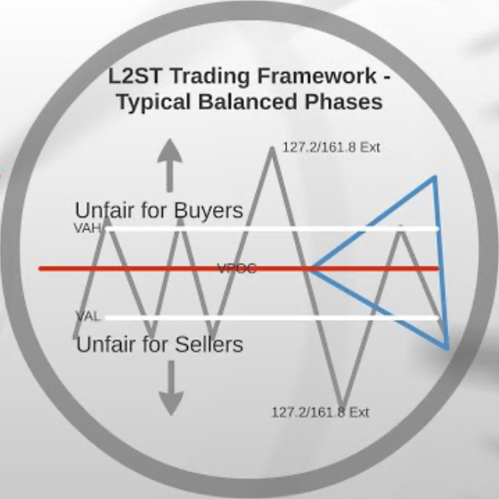 L2ST – Market Profile, Volume Profile & Auction Market Theory