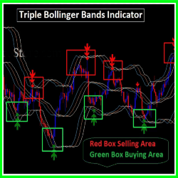 Triple Bollinger Bands Indicator
